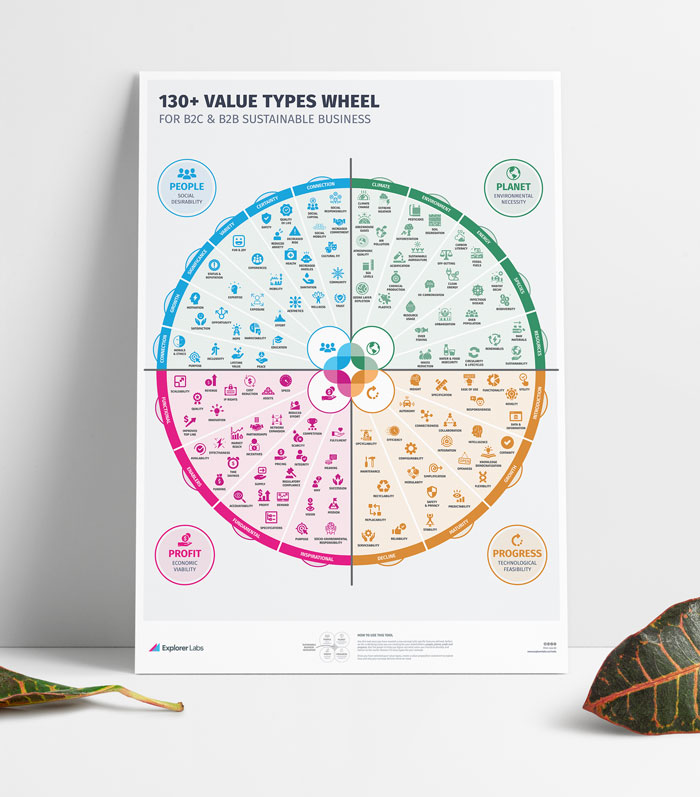130+ Value Types Wheel tool for people, planet, profit and purpose dimensions for innovation