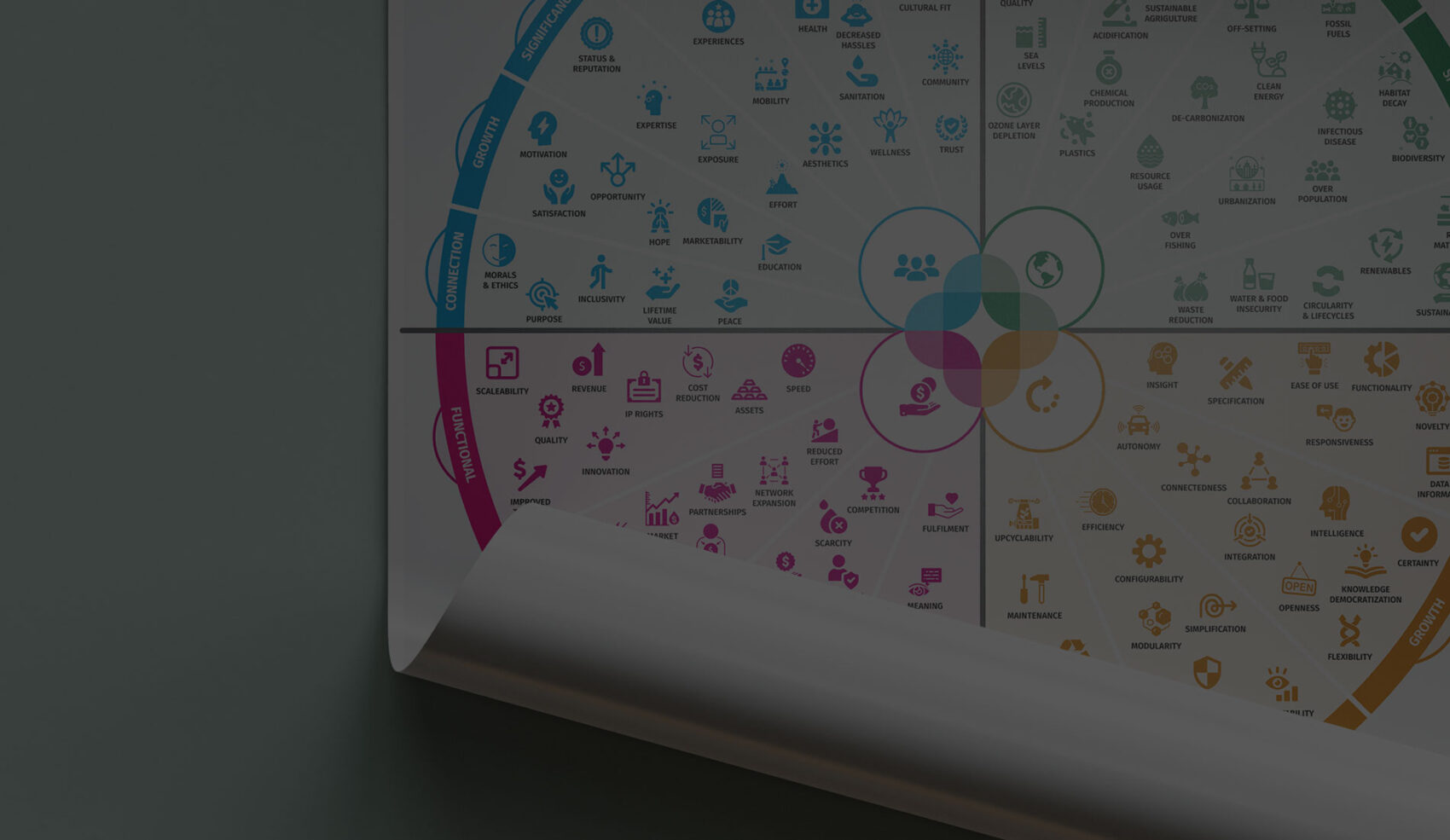 130+ Value Types Wheel for Sustainability, Business & Innovation