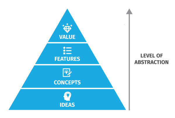Four levels of abstraction from ideas, to concepts, to features, to real value types