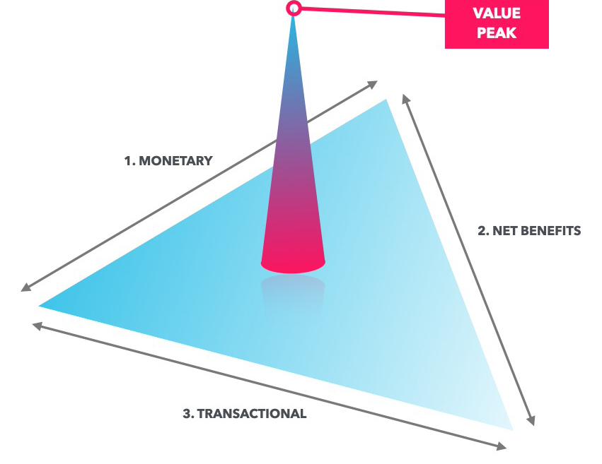 Sustainable business innovation value types consisting monetary, net benefits, transactions