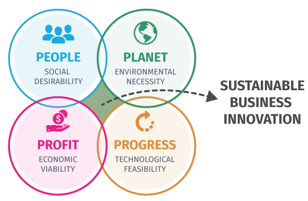 Sustainable business innovation people, planet, profit, progress dimensions and stages