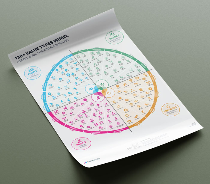 130+ Sustainable Business Value Types Wheel Tool