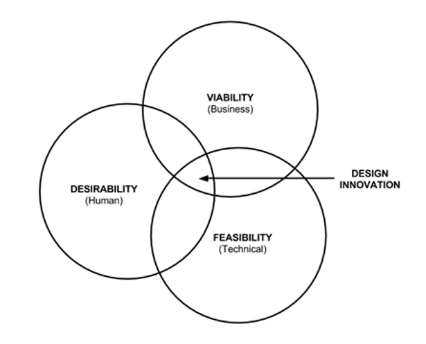 Desirability, Viability, Feasibility Venn Diagrams Design Thinking