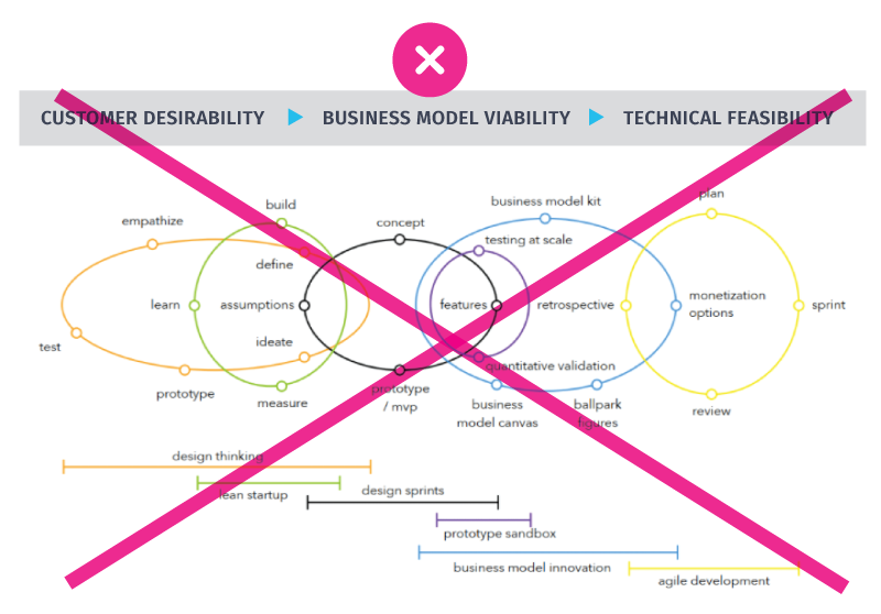 Sustainable Business Innovation Process Design Thinking, Lean Startup Business Model Innnovation