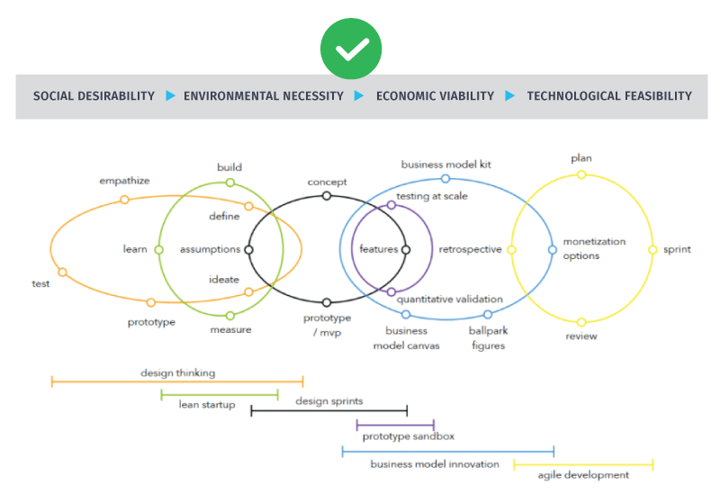 Sustainable Business Innovation Process Design Thinking, Lean Startup Business Model Innnovation