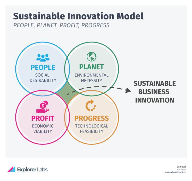 explorer-labs-sustainable-business-innovation-social-desirability-environmental-necessity-business-viability-technical-feasibility-model