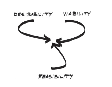 Desirability, Viability, Feasibility Venn Diagrams Design Thinking