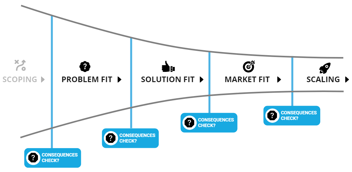 Innovation Funnel in 5 stages Problem Fit Solution Fit Market Fit Scaling