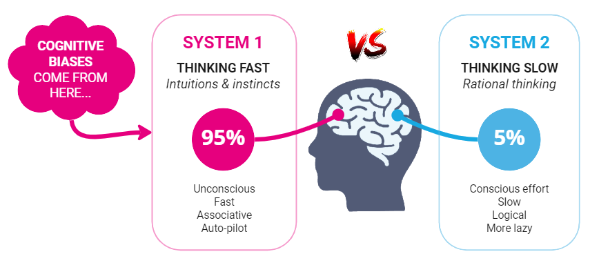 Image of human brain split into two parts: system 1 and system 2 for cognitive biases 95% system 1 and 5% system two