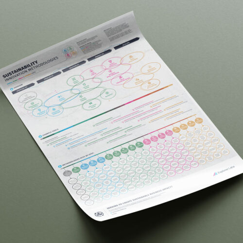 Overview of 18 sustainability innovation methodologies in an overview diagram and how the methods overlap at which stage of the innovation and business design process.