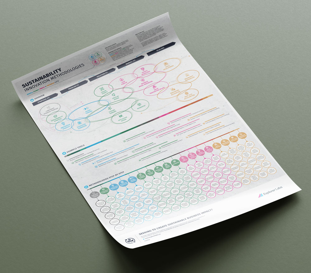 Overview of 18 sustainability innovation methodologies in an overview diagram and how the methods overlap at which stage of the innovation and business design process.