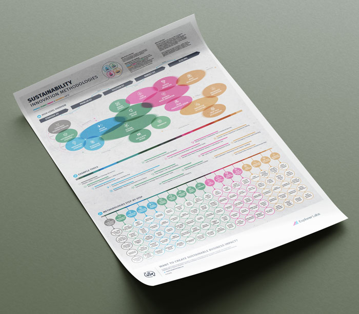 Overview of 18 sustainability innovation methodologies in an overview diagram and how the methods overlap at which stage of the innovation and business design process.