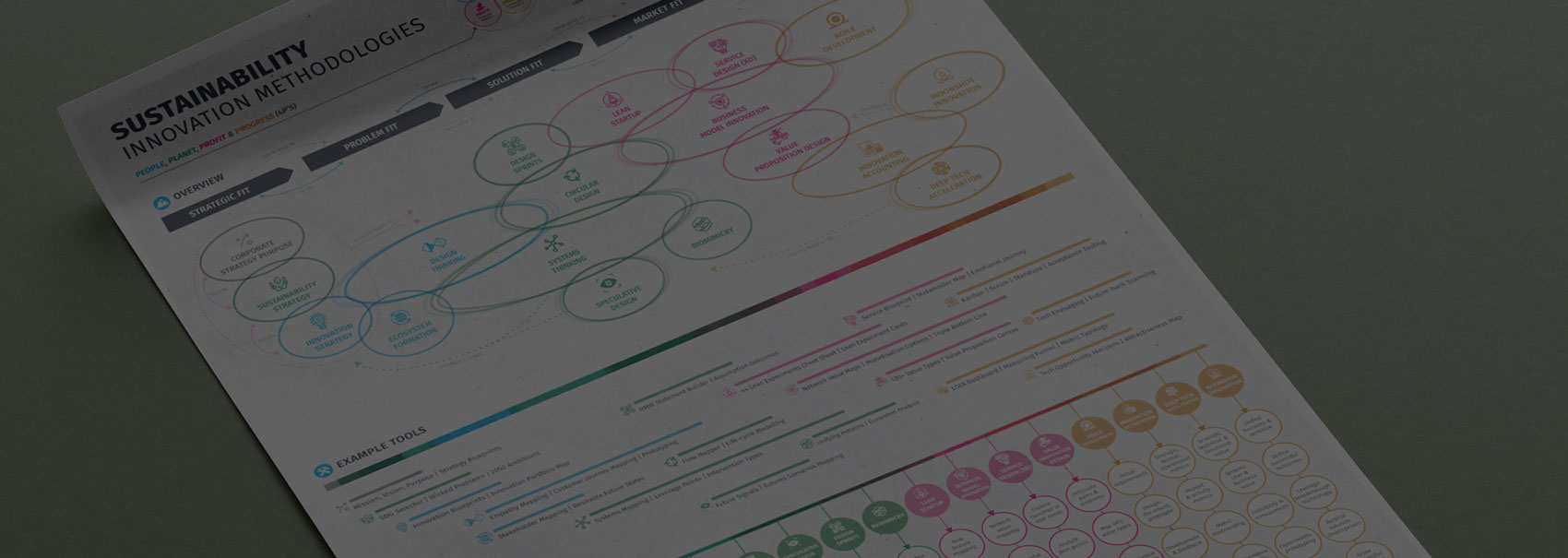 18 Sustainability Innovation Methodologies Poster