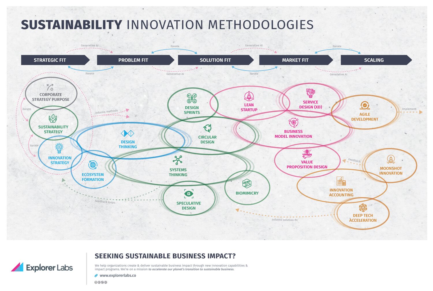 Overview of 18 sustainability innovation methodologies in an overview diagram and how the methods overlap at which stage of the innovation and business design process.