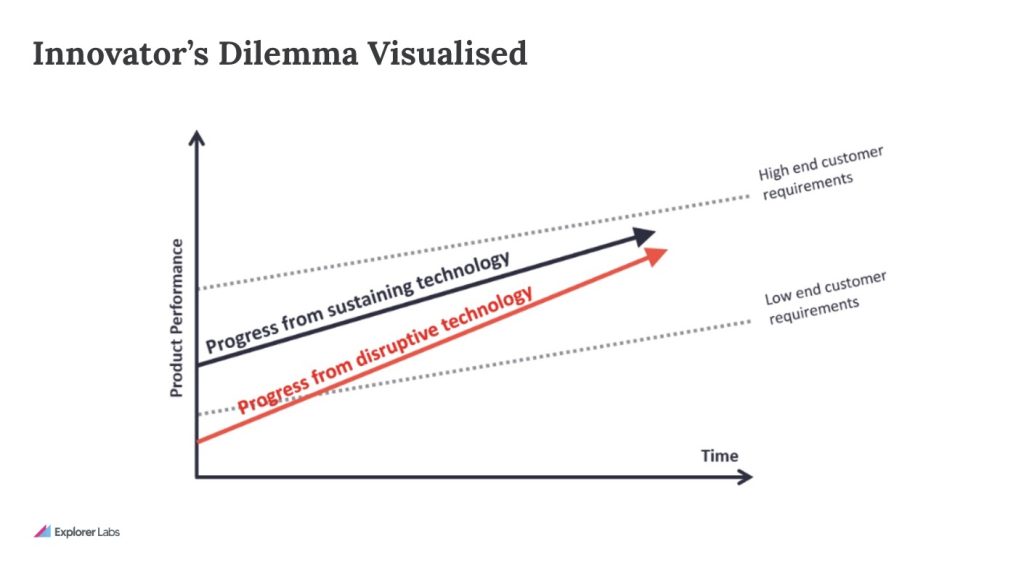 Innovator's dilemma visualised Innovator's dilemma visualised